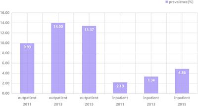 Unmet healthcare needs predict frailty onset in the middle-aged and older population in China: A prospective cohort analysis